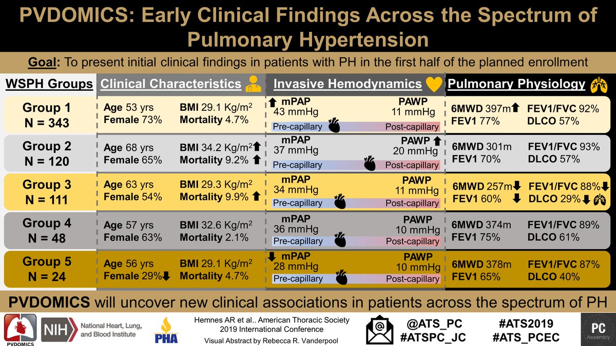 ATS_PC's tweet photo. A visual abstract for "PVDOMICS: Early Clinical Findings Across the Spectrum of Pulmonary Hypertension." in preparation for the @ATS_PC journal club (8/13).
More info: https://t.co/UZ8YFeOEun
💻 Webinar details: https://t.co/A9EPNHatEz
@nih_nhlbi @PHAssociation @AnFrumpIU https://t.co/cPKz2wJkqE