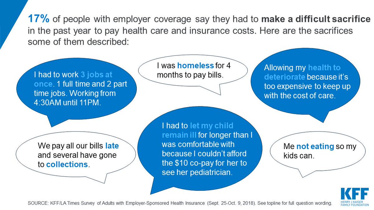 17% say they’ve had to make difficult sacrifices in order to pay health care or insurance costs. 

Those sacrifices range from cutting back on spending to taking on an extra job or skipping paying other bills. 

From our partnership poll with <a href="/latimes/">Los Angeles Times</a>:  bit.ly/2DI1ee0