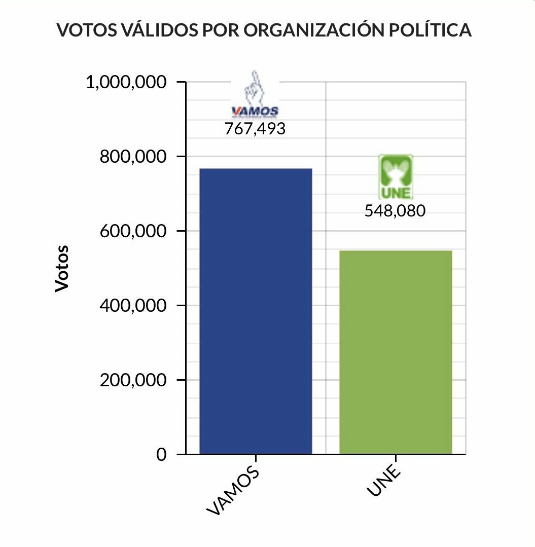 GuatemalaPost's tweet photo. Ahora la diferencia de votos entre @DrGiammattei y @SandraTorresGUA supera los 219 mil votos. #Elecciones2019GT https://t.co/Farrqh7xDV