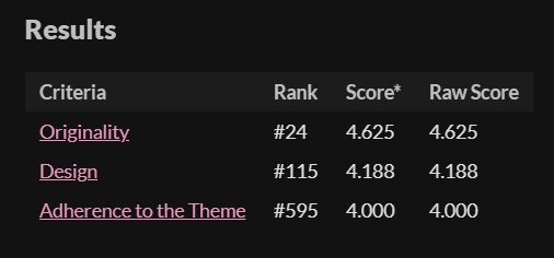 NCarrico98's tweet image. So the results for #GMTKJam are out... and I'm in a bit of a shock... We're top 24 on Originality and 115 for design!!! Congrats to my team @k__y__x and @RobertoJr_Dev!!!