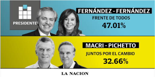 🔴Estos son los resultados provisorios. Mesas computadas: 58.62% #EleccionesArgentina