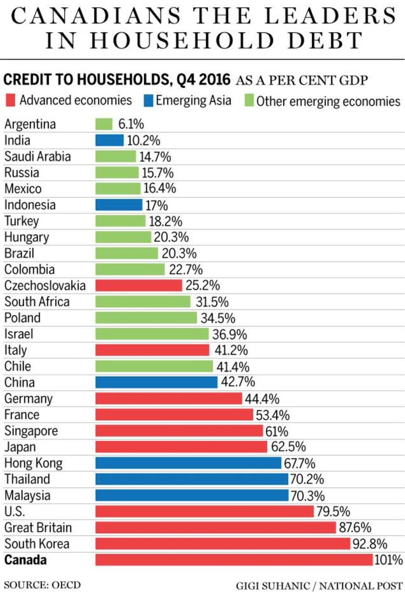 Canadian Household Debt Chart