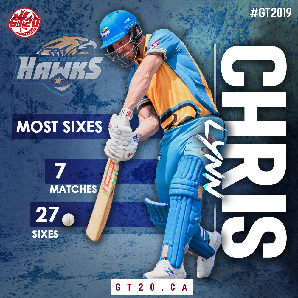 GT20 Canada (@gt20canada) on Twitter photo .<a href="/lynny50/">Chris Lynn</a> was unstoppable for <a href="/WinnipegGT20/">winnipeghawksofficial</a> with 27 colossal sixes and won MOST SIXES Award in #GT2019. .<a href="/lynny50/">Chris Lynn</a> was unstoppable for <a href="/WinnipegGT20/">winnipeghawksofficial</a> with 27 colossal sixes and won MOST SIXES Award in #GT2019.