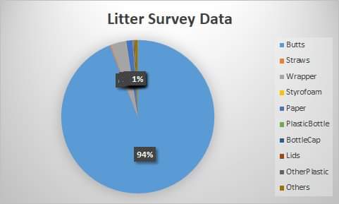 SeaCatLisa's tweet photo. It's been a busy weekend conducting litter surveys and mapping (along with one small cleanup). Three surveys, 1929 pieces of litters later, we found over 94% were cigarette butts @TalkButts @litterati

#CCCAdventure #LeadersToday #Conservation #CitizenScienceProject https://t.co/vEqvNzr4WZ