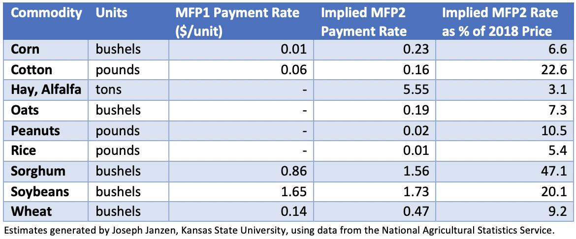 JosephJanzen's tweet photo. My full analysis of #MFP2 county payment rates is up on @AgManagerInfo: https://t.co/EZCZVl92Rv It explains why some counties got more from MFP2 than others &amp; how MFP2 compares to MFP1. Bottom line: soybeans, cotton, sorghum get largest benefits, corn did much better under MFP2. https://t.co/plvn7TrfLJ