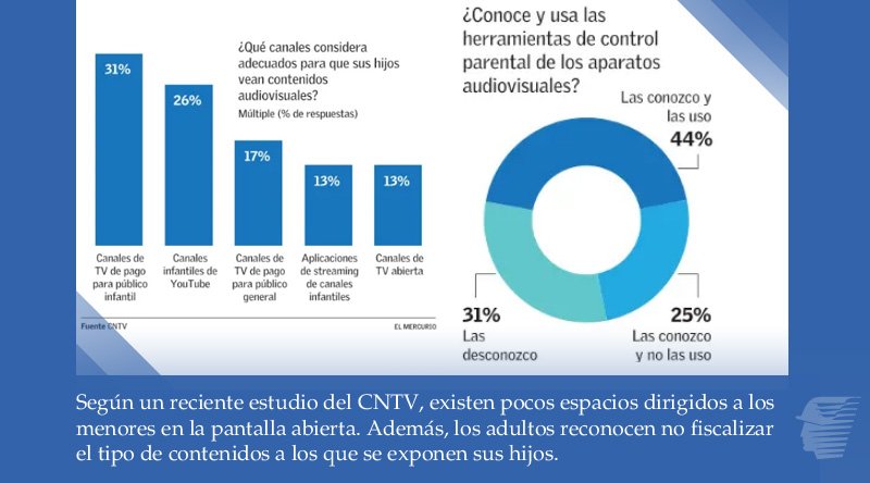 __elmercurio's tweet photo. TV infantil se salió de control: Se consume a través del teléfono y los padres no saben poner límites
https://t.co/IANvCtgo88 https://t.co/7aMxNrwEs5