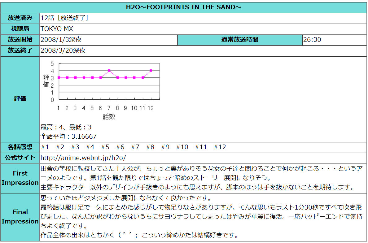 アニミスク H2o Footprints In The Sand って精霊会議のインパクトが強くてダメアニメと思い込んでたけど 当時の自分の感想を見てみたら 全体の出来はともかく ラスト1分30秒 おそらく精霊会議のこと を高く 評価してた バンダイチャンネルに