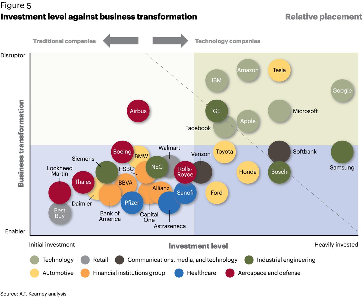 Amazon, Apple, Google, Facebook, Microsoft, IBM, and other digital heavyweights see AI as an opportunity to transform not only the tech sector, but a wide swath of the economy. Link > buff.ly/2ElkC21 @ATKearney via <a href="/antgrasso/">Antonio Grasso</a> #AI #DigitalTransformation
