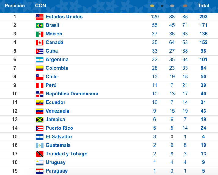 de medallas de oro (13) y de medallas totales (50), terminando @Lima2019Jue...
