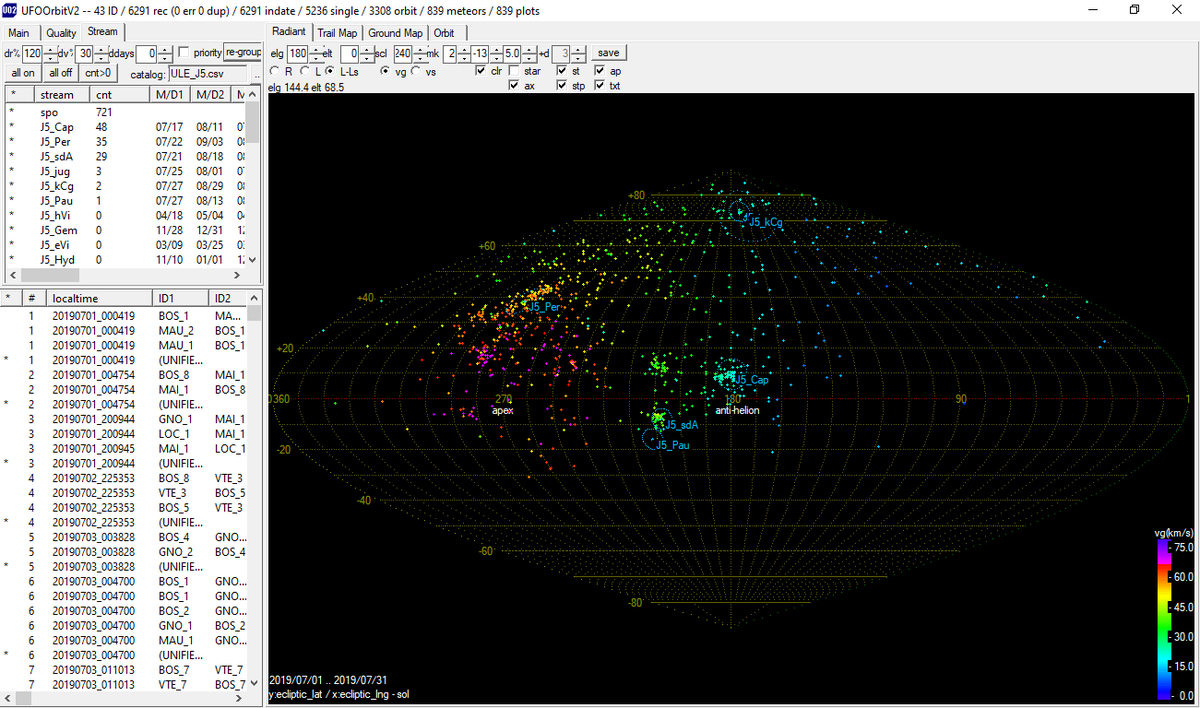 SAG_SAS_i's tweet photo. The July results of the SAS meteor astronomy group FMA are online: https://t.co/FIPKCSHyjW

In July 6’291 (previous month 4’026) observations, 839 (548) meteor orbits, 721 sporadic, 48 CAP, 35 PER, 29 SDA. https://t.co/g5m9K3GZWC