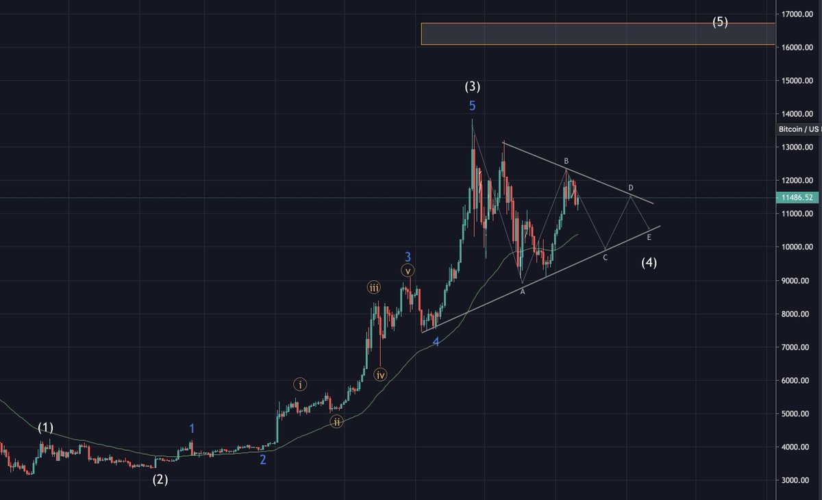 SwingTradeBTC's tweet photo. Did some analysis and i found out that 
it could also be some kind of a triangle.

#cornsyrup #bitcorn #shortbitcoin #longBitcorn

What do you guys think?
do you like corn?🌽👇 https://t.co/GJQBeVMJ98