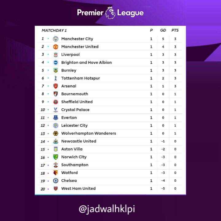 Jadwal Hasil Dan Klasemen Liga Primer Inggris Jadwal Hklpi Twitter [ 720 x 720 Pixel ]