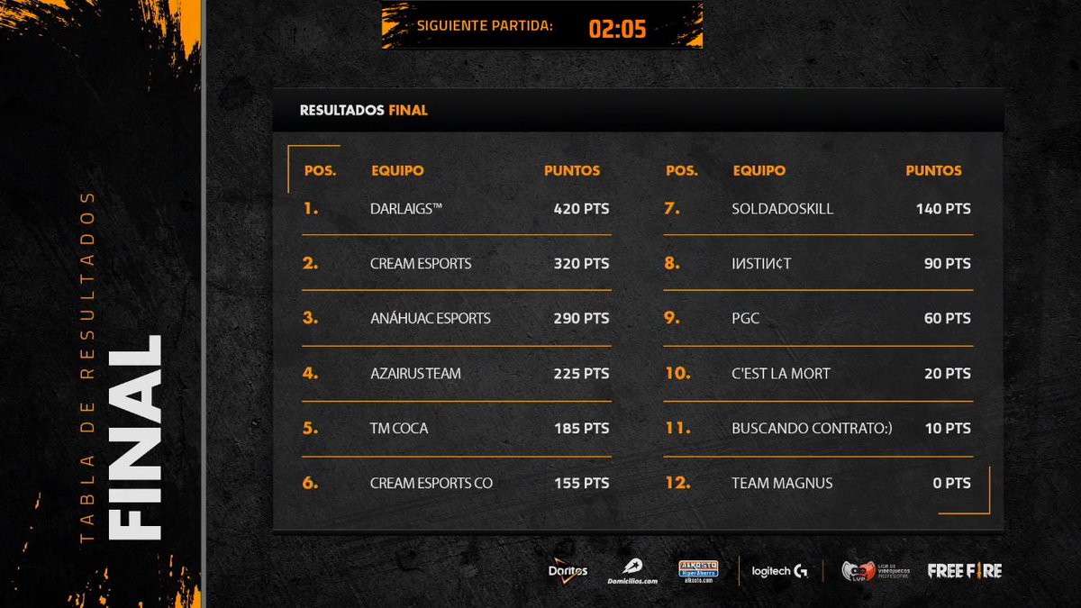 <a href="/freefirelatino/">Garena Free Fire LATAM</a> 📊 ¡La tabla de resultados comienza a tomar forma!
Los equipos deberán dar el todo por el todo para quedarse con todos los puntos posibles. 🤩💥

¡Vamos al directo de #FreeFire!
📺 Youtube.com/LVPcol
📺 Twitch.tv/LVPcol
📺 Facebook.com/LVPcol