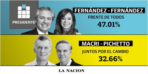“El problema de Latinoamerica es que quienes eligen a los gobernantes, no son las personas que leen los periódicos, sino los que se limpian el culo con ellos”.

#EleccionesArgentina