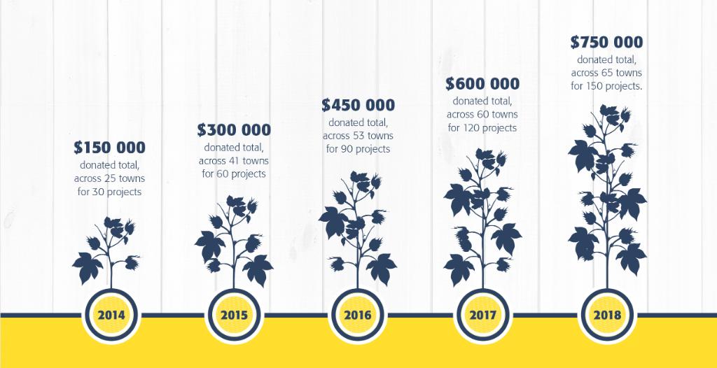 Bayer4CropsAU's tweet photo. In 2019 30 more $5K community grants will be awarded through the Aussie Cotton Farmers Grow Communities program. Between 2014 - 2018 $750K has been given to over 100 community organisations. #acfgc #cotton19
@FRRR_Oz @CottonAustralia @emmajb024 
https://t.co/IymUGtKkt3 https://t.co/JbTPAPaKSV