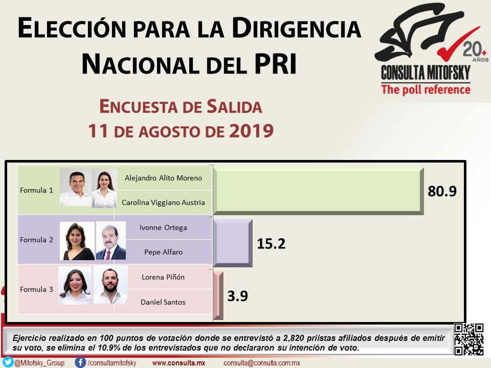 Mitofsky_group's tweet photo. Hoy @Mitofsky_group   levantó encuesta de salida durante la elección por la dirigencia @PRI_Nacional
 Aquí el el resultado, luego haremos análisis del votante pero por lo pronto el ganador es claro 
  prácticamente 5 a 1. https://t.co/tFFncloeRZ https://t.co/4OMraoO2gH