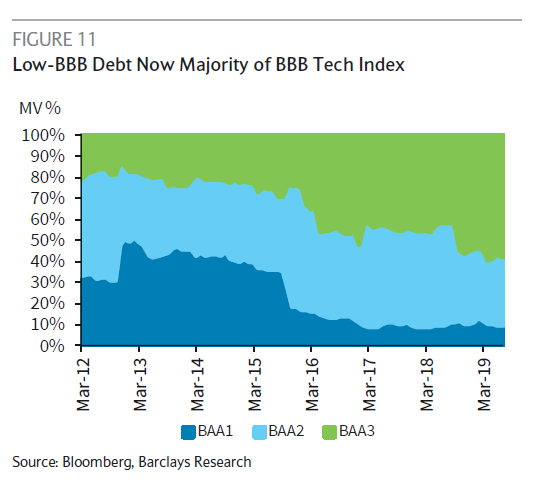 tracyalloway's tweet photo. Speaking of #durationrisk, duration in tech bonds now matches overall U.S. credit. Meanwhile lower-tier BBB ratings (BBB-/Baa3) now make up the majority of the BBB ratings bucket in the tech bond index. Via Barclays: https://t.co/zWhxcwadX8