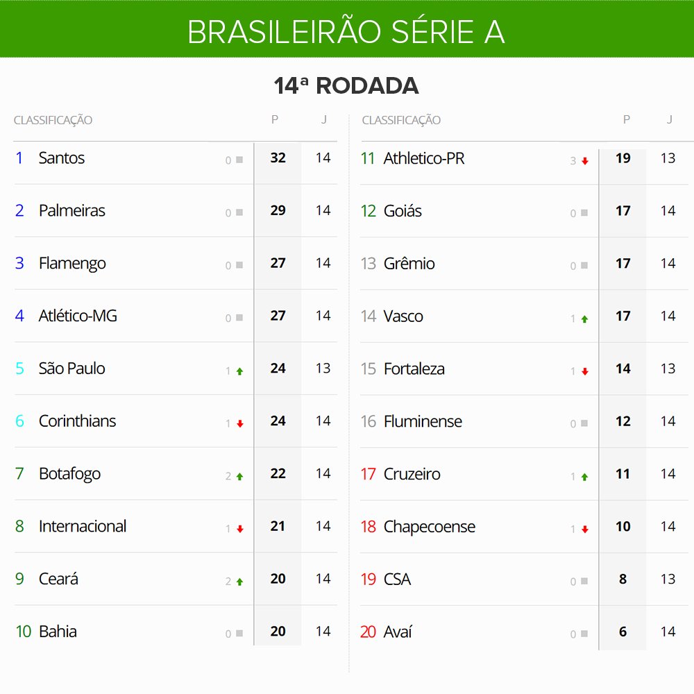 Simulador do Brasileirão 2023 série A e B: como simular os jogos finais