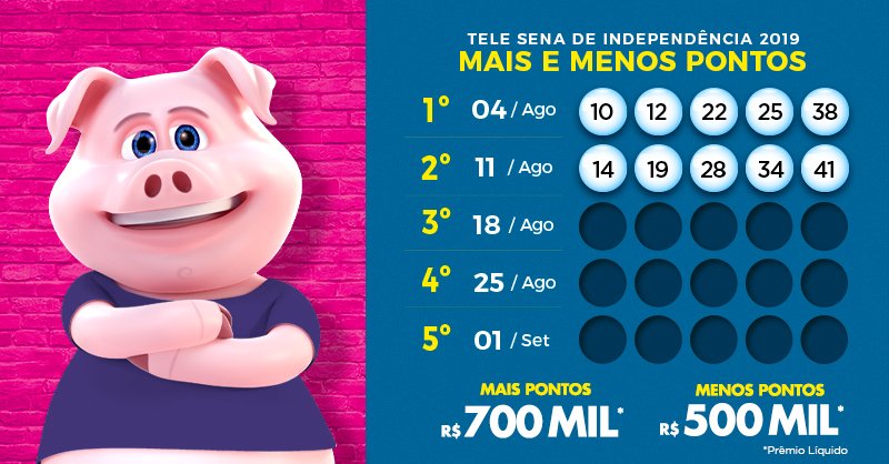 telesenaoficial's tweet photo. A sorte tá rondando, hein! Bora pegar o trevo de 4 folhas, a figa, e aquela sua caneta da sorte pra conferir o 2º sorteio de "Mais e  Menos Pontos" de Independência. Estamos torcendo por você🤞🍀 #MaisouMenosPontos #MudeComTeleSena #AgoraVai #AHoradaVirada https://t.co/ZBhZUv0o59