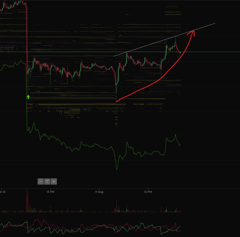 SolutionCo_'s tweet image. If we "round" up and wick through this trendline, I think a very juicy short will follow.