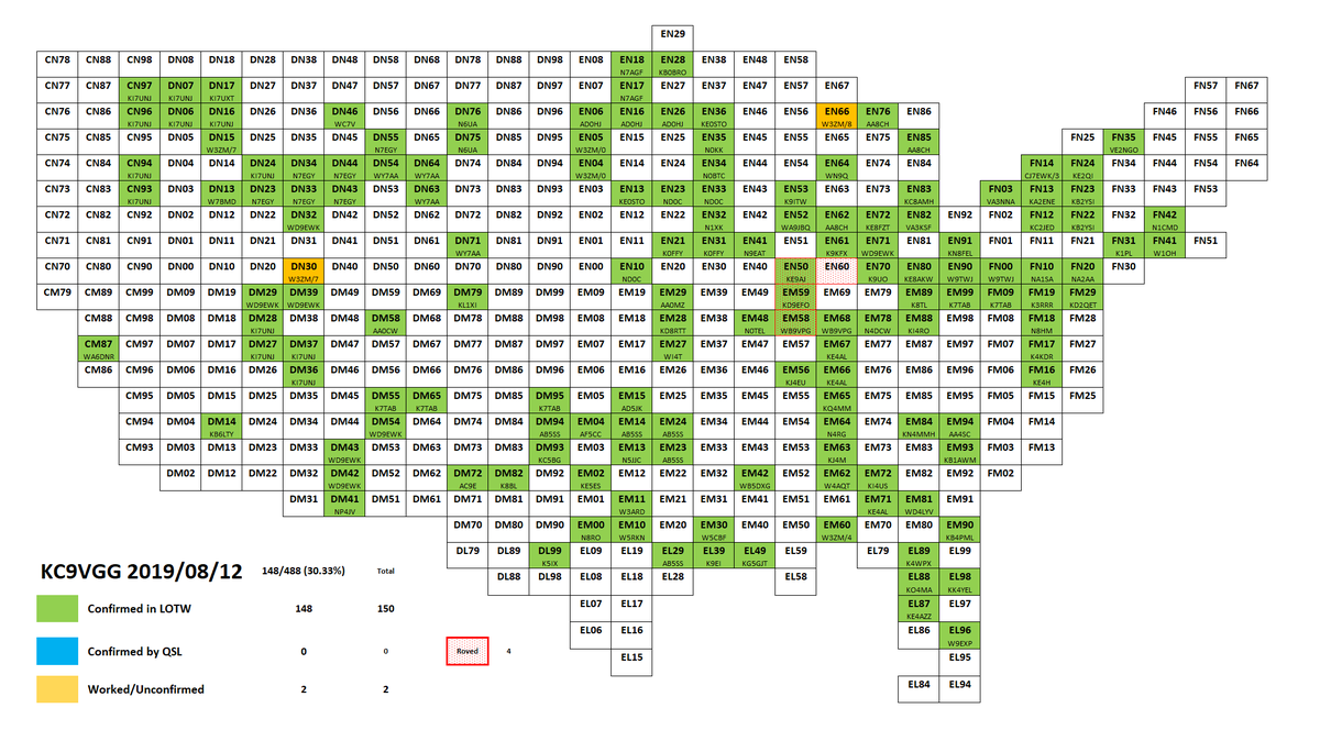 KC9VGG's tweet photo. Thanks rovers! I've averaged over one grid per day in the last two weeks, and I was out of town w/out a radio for 9 of the last 14 days, even with hanging chads!
Rover heroes:
@KI7UNJ 12, @WD9EWK+#CJ7EWK/3 8, #N7EGY (@n7egy1) 6, #AB5SS (@TxRadioGeek) 5, @K7TABravo 5, @WY7AA 5 https://t.co/VuQsl3fpYV