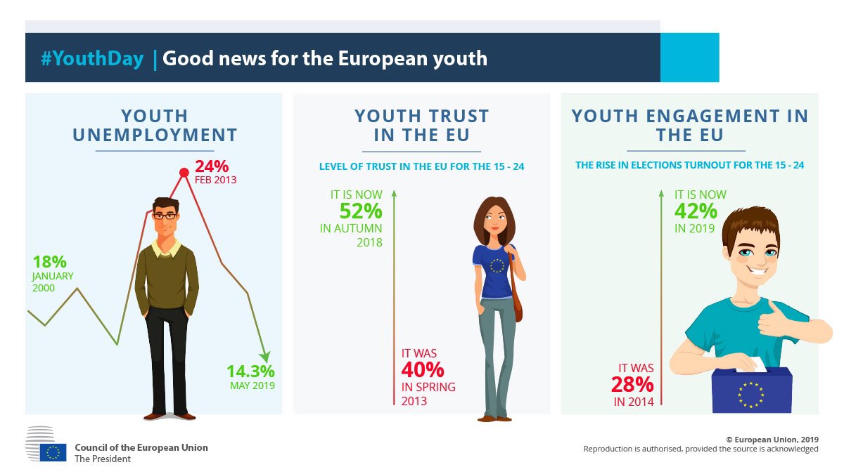 eucopresident's tweet photo. 2019 brought more good news for the future of the EU!
Youth unemployment is at its lowest since January 2000, more young people than ever trust the EU🇪🇺 AND voted at the latest European elections! #YouthDay https://t.co/PFdU6kkrH4