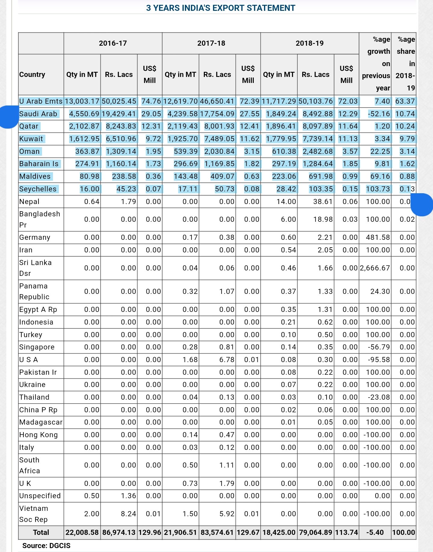 Mohammed Zubair on Twitter "India Export Data Sheep/Goat meat export