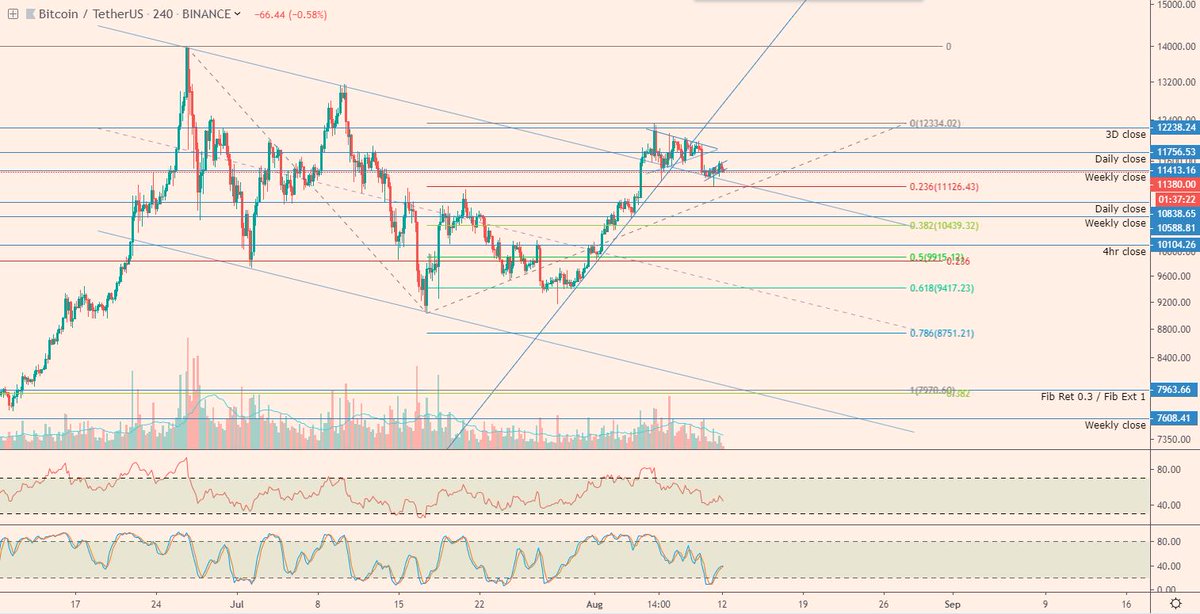 cryptoWalk3r's tweet image. $BTC 4hr UPDATE

Possible target from Fib Retracement and Fib Extension is 8k. Next support is 10.8k.