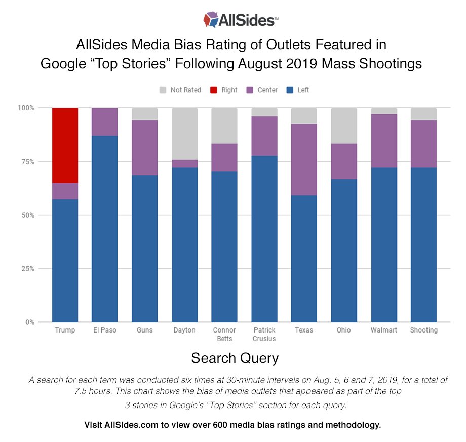 Media Bias Chart Biased