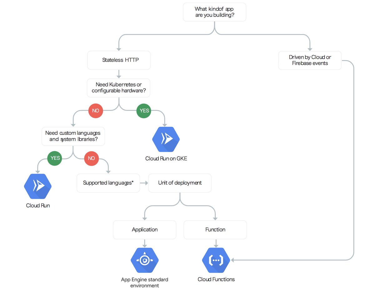 カエル氏の闘争 On Twitter あとapp Engineスタンダード環境 Cloud Functions Cloud Run Cloud Run On Gkeのデプロイメント形式 無料枠 Websocket 言語 アクセス制御 Http 2とgrpc カスタム ドメイン リクエストのタイムアウト Gpu と Tpu Vpc 接続比較