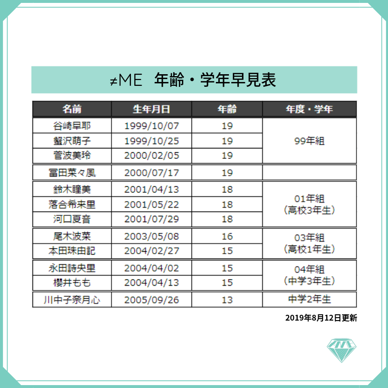 にるこれ 在 Twitter 上 イコラブ と ノイミー メンバーの 生年月日 年齢 学年 などが一覧で確認できる早見表を作りました ちゃんの誕生日はいつ あのメンバーって いま何歳だっけ 同い年なのは誰と誰 となった時には ぜひこちらをご活用