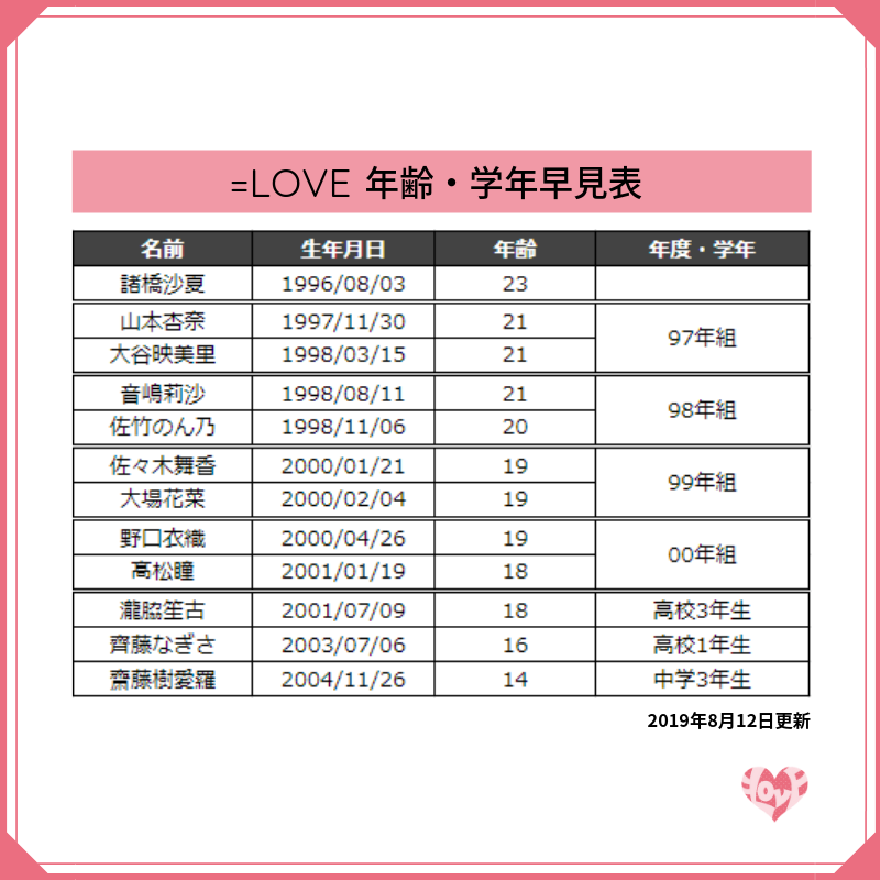 にるこれ 在 Twitter 上 イコラブ と ノイミー メンバーの 生年月日 年齢 学年 などが一覧で確認できる早見表を作りました ちゃんの誕生日はいつ あのメンバーって いま何歳だっけ 同い年なのは誰と誰 となった時には ぜひこちらをご活用