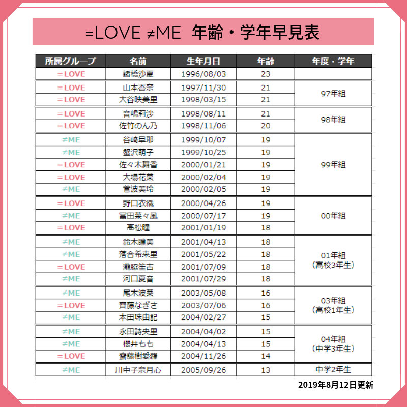 にるこれ 在 Twitter 上 イコラブ と ノイミー メンバーの 生年月日 年齢 学年 などが一覧で確認できる早見表を作りました ちゃんの誕生日はいつ あのメンバーって いま何歳だっけ 同い年なのは誰と誰 となった時には ぜひこちらをご活用