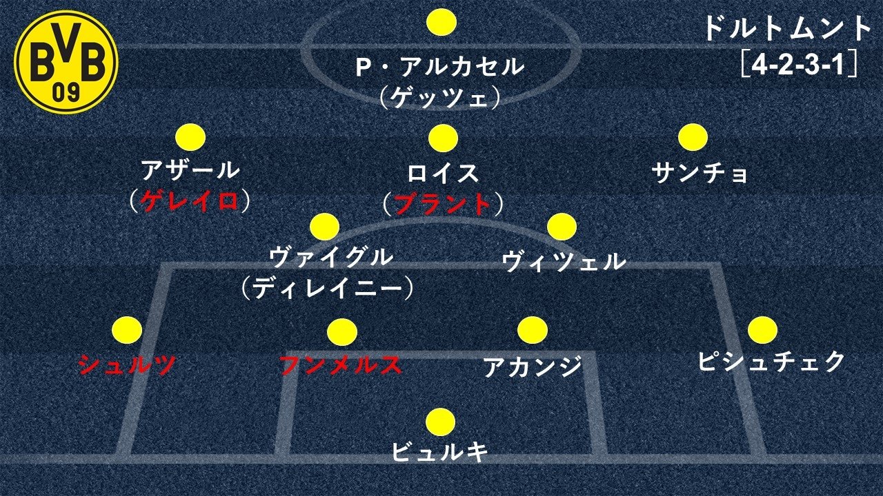 Goal Japan 連載 補強診断 戦力分析 機は熟した 大型補強で8シーズンぶりリーグ制覇を狙う ドルトムント 補強採点 90点 Gk Df評価 Mf評価 Fw評価 戦力総合評価 90点 Goal欧州ビッグクラブ補強診断 詳細 T Co Goal Japan 連載 補強診断 戦力分析 機は熟した 大型補強で8シーズンぶりリーグ制覇を狙う ドルトムント 補強採点 90点 Gk Df評価 Mf評価 Fw評価 戦力総合評価 90点 Goal欧州ビッグクラブ補強診断 詳細 T Co
