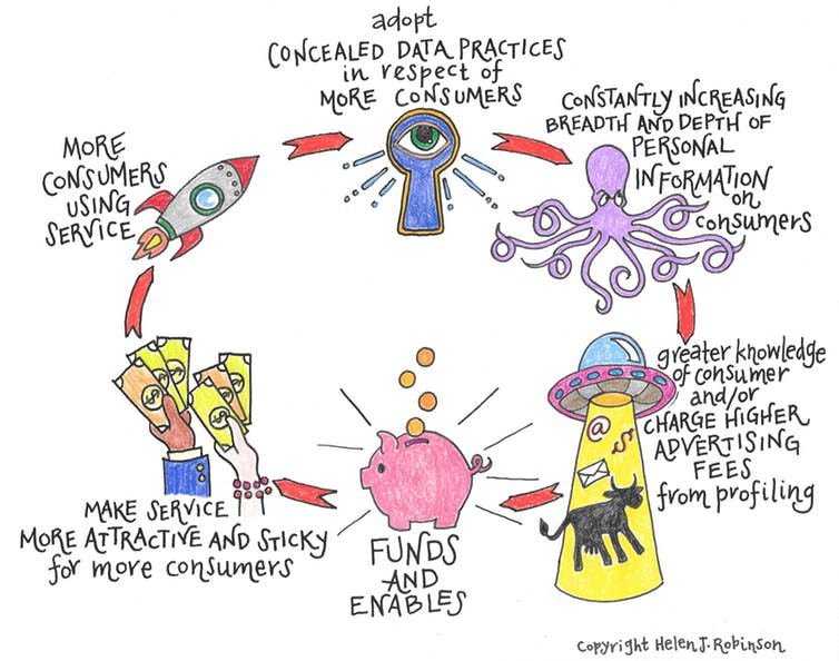 ConversationEDU's tweet photo. This cartoon shows how #tech giants profit from invading our #privacy.

How we can start taking it back? Read more: https://t.co/PQd2e1wWWf https://t.co/ZmVLCknb1c