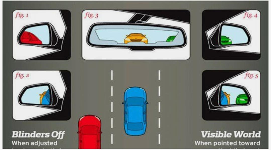 missionroadsafe's tweet photo. #Missionroadsafety Adjust your car mirrors properly to avoid accidents. Many accidents could be avoided if every one had their car side &amp; rear view mirrors positioned correctly. https://t.co/CBUvz7hbNH