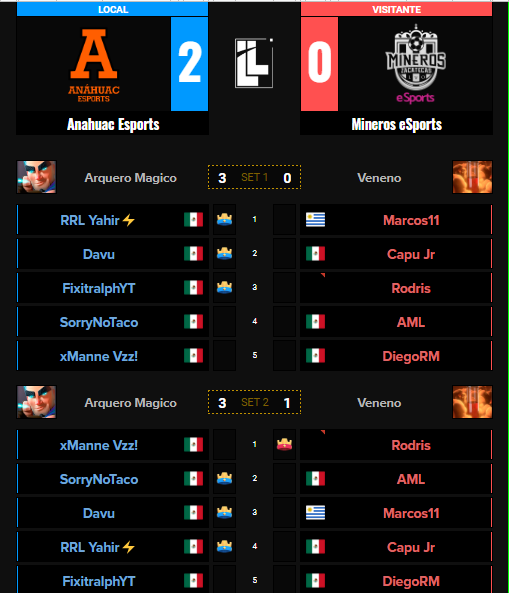 ¡¡ V I C T O R I A!!

¡Iniciamos una nueva etapa con el pie derecho! Derrotamos a <a href="/MinerosEsports/">Mineros Esports</a> 2 a 0 en sets por @Liga_LeyendasGT.

¡GG! ¡WP! 
#GoAnáhuac