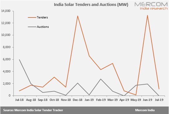 usinha96's tweet photo. #MercomResearchFocus: Over 1 GW of #solar tenders floated but no auctions in july 2019. Of the tendered capacity, around 300 MW of #solarprojects were retendered during the month https://t.co/3omQuPbNhN @MercomIndia @pratheekshaydav #indiasolar #solartender #solarauction https://t.co/JsKdRVZGT4