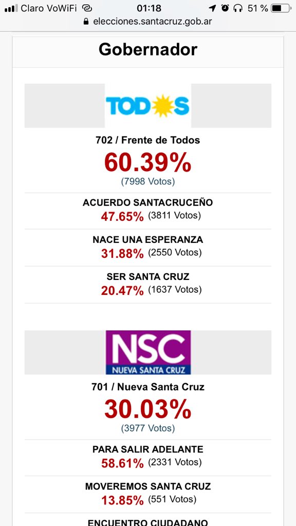 info24rg's tweet photo. Ahora #elecciones #SantaCruz https://t.co/6u7Hj2SlUB