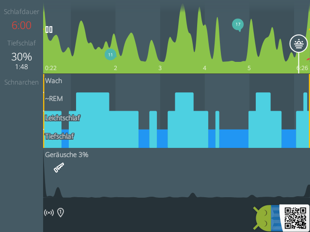 LukasmitkS's tweet photo. Sleep as Android: Schlaf 12.08. 6:00 0:22 → 6:26 Tiefschlaf 30% #Sleep_as_Android 
█▇▆▇▇▇▆▆▇▇▇▇▆▆▆▆▇███████▃▃▇... https://t.co/JqJpIdY7vo