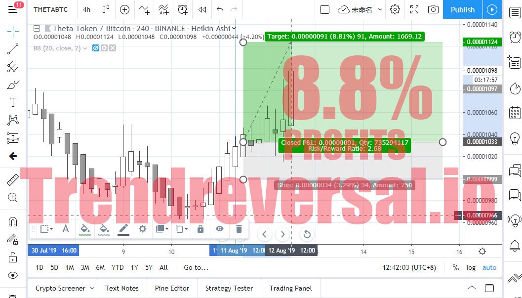 ReversalTrend's tweet photo. 对于新手而言，炒币最难的一点，是没有方向。

而Trend Reversal存在的意义，就是给到你明确的方向，介入，止损等点位。让你参与趋势交易时，不再迷茫。 https://t.co/NXiROX6rw0