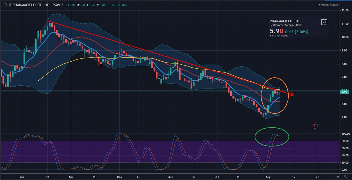KushMansPicks's tweet photo. ❓ #PCLO working on cracking 'n sticking its downtrend resistance line or will it ricochet off it again??.. #WaitForIt
STO/RSI at 90% power but can lose momo real quick 👁️👁️
#BottomFishing #PotStocks #HempStocks #CBD #StocksToWatch https://t.co/30hLCUhRnu