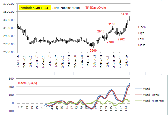 Elkay179Lk's tweet photo. #NSE #BSE listed SGBFeb24 #charts not available ; created #Chart101 in #Excel with #Elliotwaveoscillator aka #Macd key observations #Cupnhandle pattern & wave y in progress #Target may be 3792 https://t.co/RDTL4JK2HX