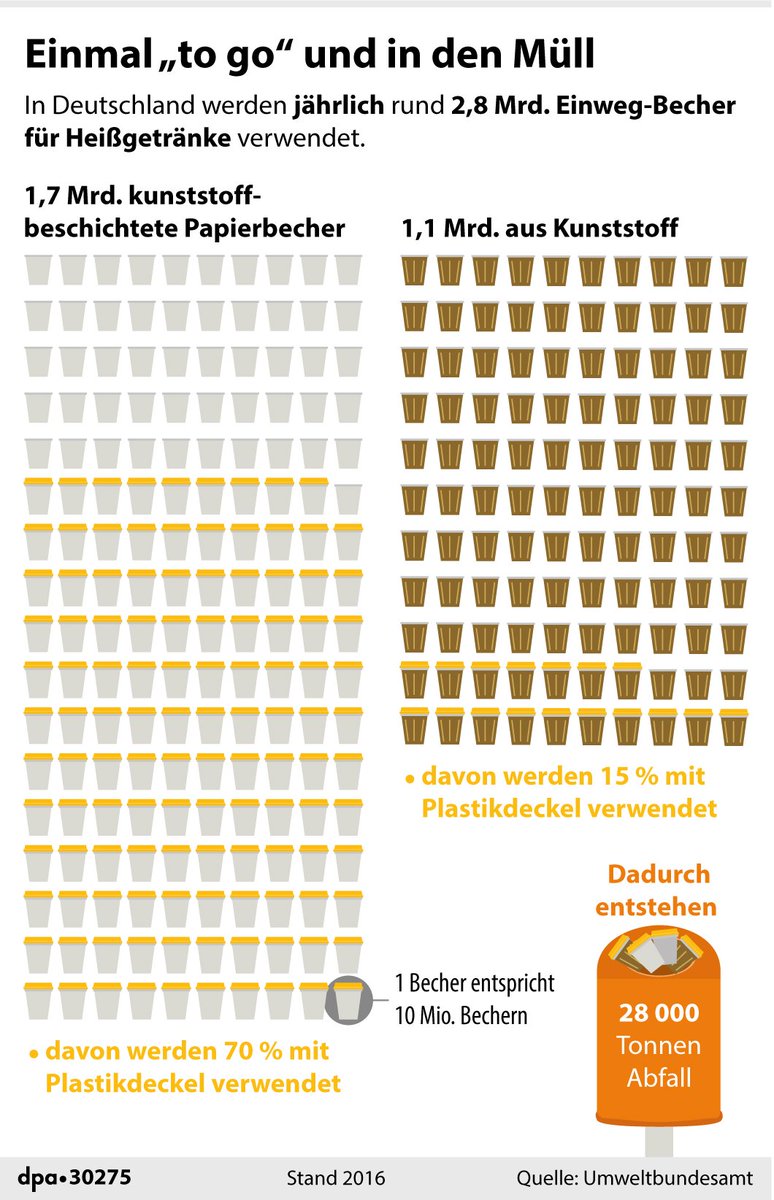 Bundesumweltministerin Svenja Schulze will Hersteller von Wegwerfartikeln in die Verantwortung nehmen. <a href="/dpa_infografik/">dpa-infografik</a> stellt dar, wie viele "To-go-Becher" die Deutschen 2016 verwendet haben (sw)