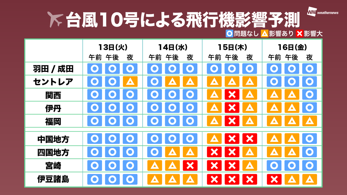 ウェザーニュース On Twitter 台風10号 交通機関への影響予測 お盆のuターンラッシュ時に 飛行機や新幹線 高速道路などに台風10号の 影響が出る可能性があります 運行情報などを確認するのはもちろん 影響の大きい予測が出ている地域では予定の見直しなどもご検討