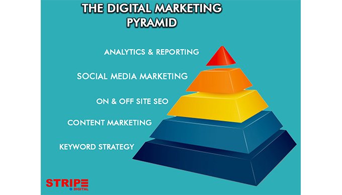 AoAsian's tweet photo. If you carry out all the above steps from Digital Marketing Pyramid 2019, then I am convinced you are going to get the excellent result in ranking your website in top searches.
#digitalmarketing #digitalmarketingagency #stripedigital #digitalpyramid #marketingstratergy https://t.co/96zZ08UExe