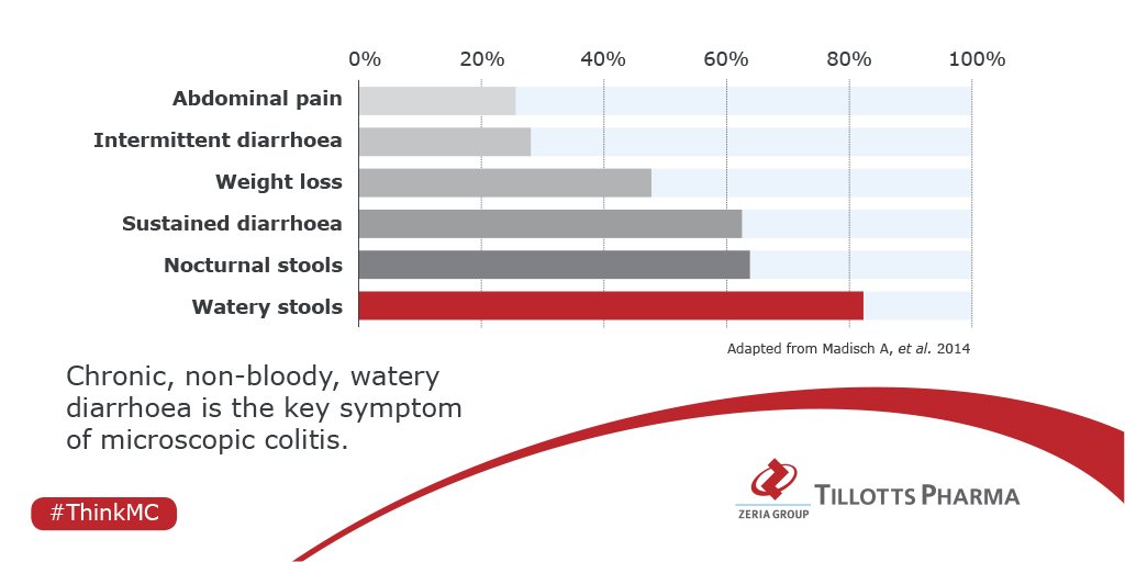 tillotts_pharma's tweet photo. #MicroscopicColitis is a chronic and disabling condition, particularly challenging to diagnose. Here are some symptoms https://t.co/2zMc1c7Hkh #ThinkMC #ThinkMicroscopicColitis #TillottsPharma https://t.co/YaH2MUZpSy