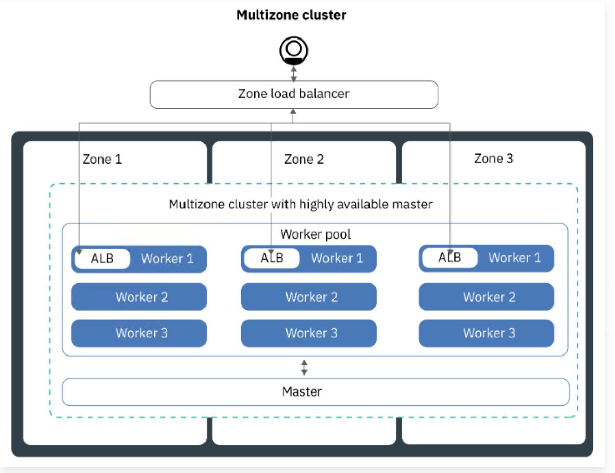 HiraokaDaisuke's tweet image. Thank you for introducing my article! In September, I&apos;ll try to evaluate Multi-zone availability region Cluster, #sysdig, #LogDNA, #CodePatterns and etc... more practically! you&apos;re gonna love it!😃