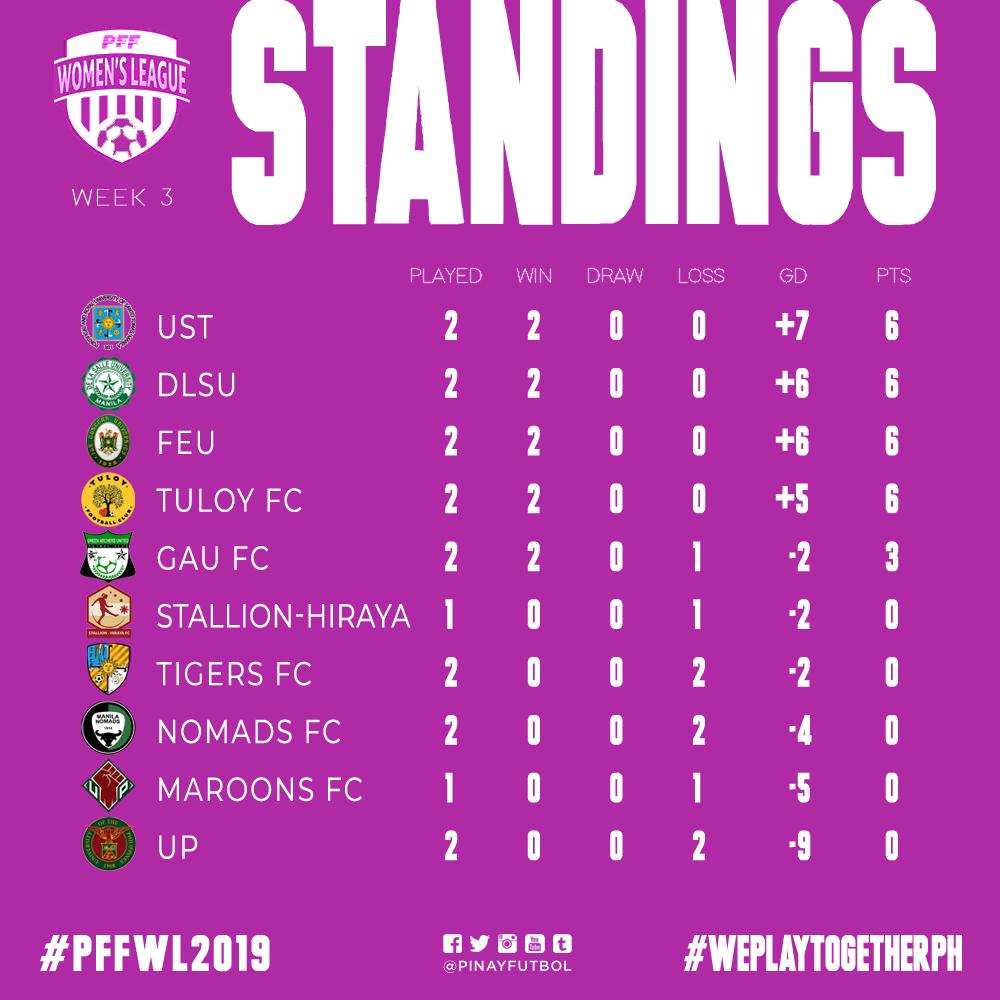 🇵🇭 #PFFWL2019 STANDINGS as of today see <a href="/UST_WFT/">UST Lady Booters</a>  vault to the the top!

#WePlayTogetherPH