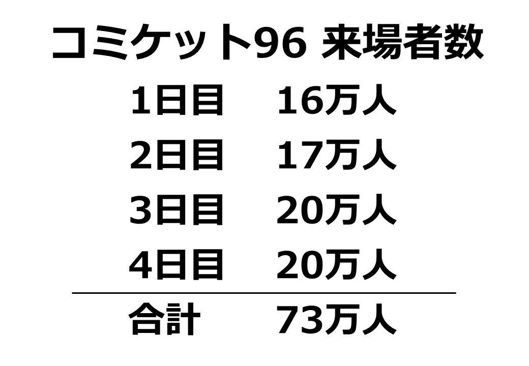 コミックマーケット準備会 コミックマーケット96の4日目が終了し 撤収が始まっています 本日の来場者数は万人 4日間合計の来場者数は73万人でした 今回もご来場ありがとうございました C96